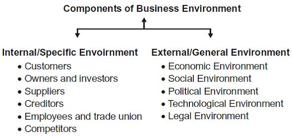 environmental factors affecting business in india